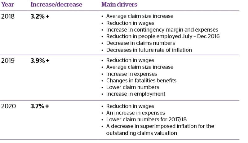 WA Workers Compensation - key drivers influencing scheme premium rates table